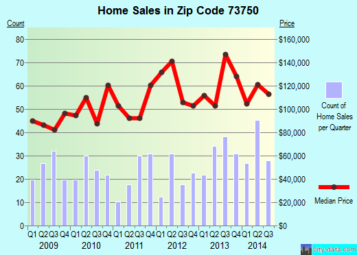 Zip code 73750 (Kingfisher, Oklahoma) real estate house value trends