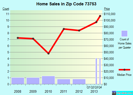 Zip code 73753 (Kremlin, Oklahoma) real estate house value trends