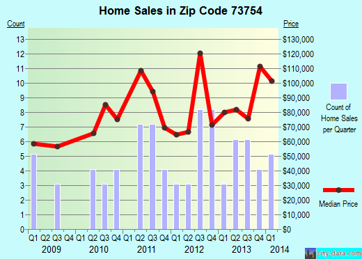 Zip code 73754 (Lahoma, Oklahoma) real estate house value trends