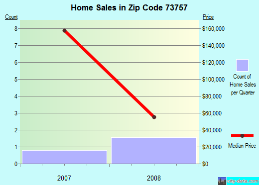 Zip code 73757 (, Oklahoma) real estate house value trends