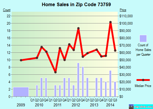 Zip code 73759 (Medford, Oklahoma) real estate house value trends