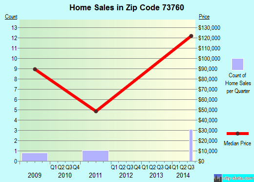 Zip code 73760 (Meno, Oklahoma) real estate house value trends