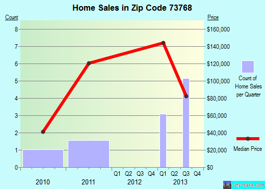 Zip code 73768 (Ringwood, Oklahoma) real estate house value trends