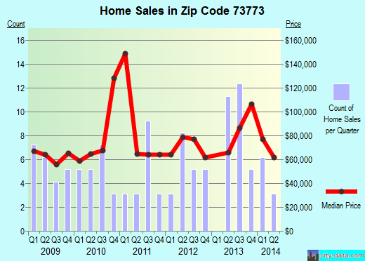 Zip code 73773 (Waukomis, Oklahoma) real estate house value trends