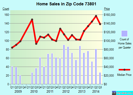 Zip code 73801 (Woodward, Oklahoma) real estate house value trends