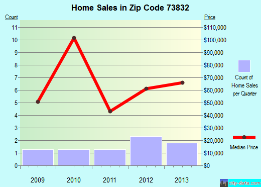Zip code 73832 (Arnett, Oklahoma) real estate house value trends
