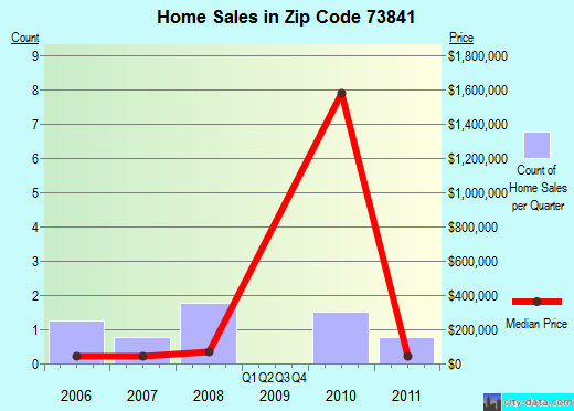Zip code 73841 (Fort Supply, Oklahoma) real estate house value trends