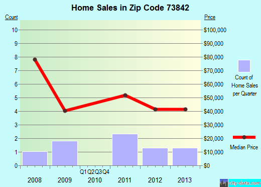 Zip code 73842 (Freedom, Oklahoma) real estate house value trends