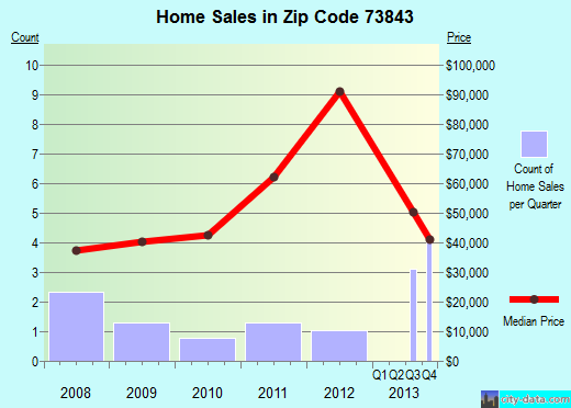 Zip code 73843 (Gage, Oklahoma) real estate house value trends