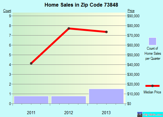 Zip code 73848 (Laverne, Oklahoma) real estate house value trends