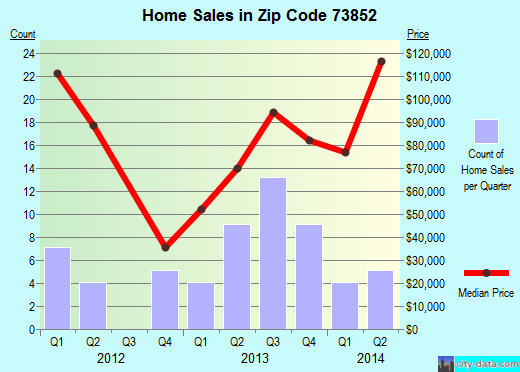 Zip code 73852 (Mooreland, Oklahoma) real estate house value trends