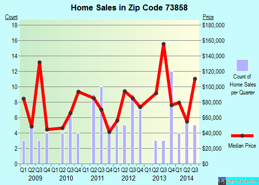 Zip code 73858 (Shattuck, Oklahoma) real estate house value trends