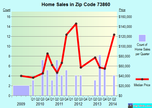 Zip code 73860 (Waynoka, Oklahoma) real estate house value trends