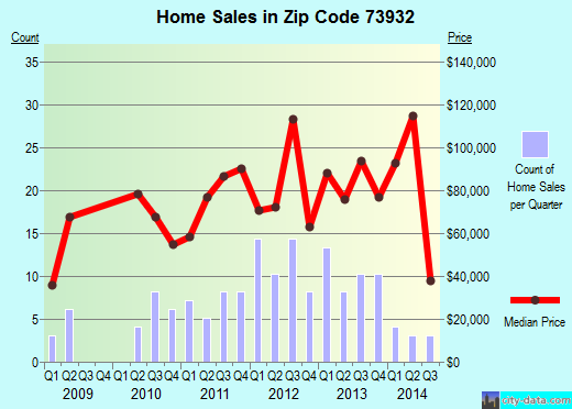 Zip code 73932 (Beaver, Oklahoma) real estate house value trends