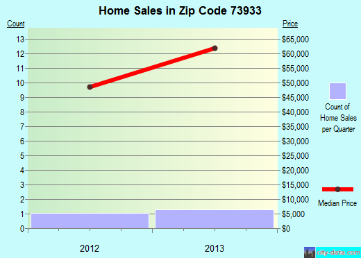 Zip code 73933 (Boise, Oklahoma) real estate house value trends