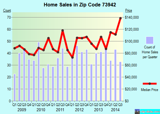 Zip code 73942 (Guymon, Oklahoma) real estate house value trends