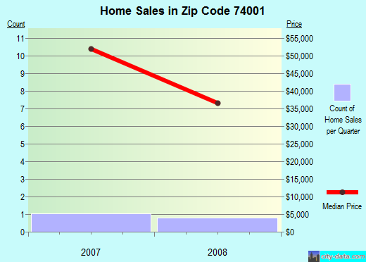 Zip code 74001 (Avant, Oklahoma) real estate house value trends