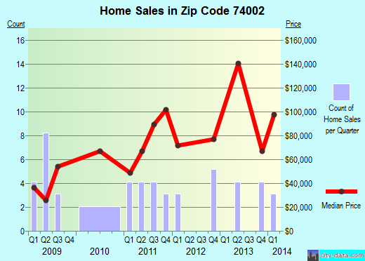 Zip code 74002 (BARNSDALL, Oklahoma) real estate house value trends
