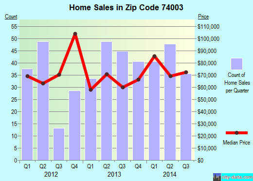 Zip code 74003 (BARTLESVILLE, Oklahoma) real estate house value trends