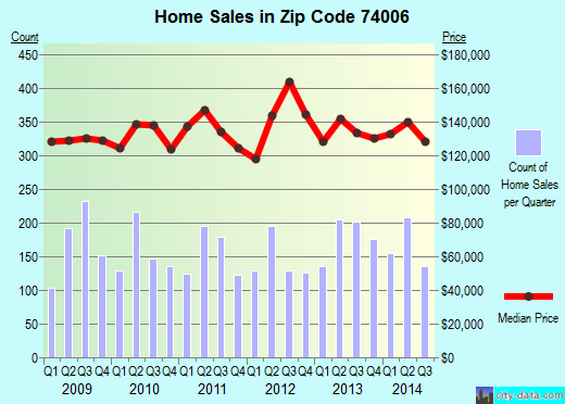 Zip code 74006 (BARTLESVILLE, Oklahoma) real estate house value trends