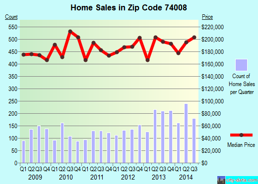 Zip code 74008 (BIXBY, Oklahoma) real estate house value trends
