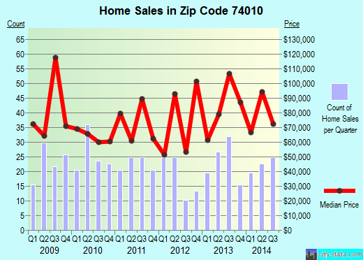 Zip code 74010 (Bristow, Oklahoma) real estate house value trends