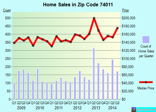 Zip code 74011 (Broken Arrow, Oklahoma) real estate house value trends