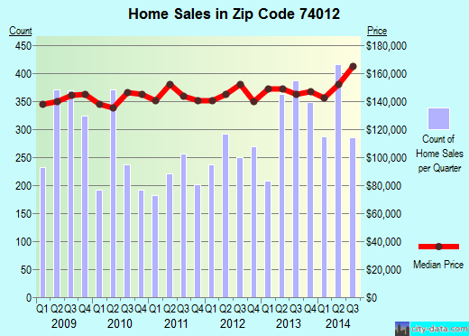 Zip code 74012 (Broken Arrow, Oklahoma) real estate house value trends