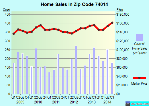 Zip code 74014 (Broken Arrow, Oklahoma) real estate house value trends