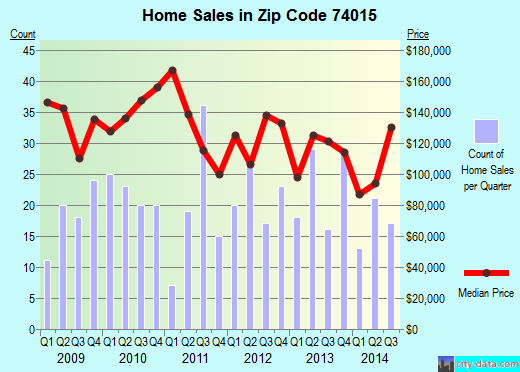 Zip code 74015 (Catoosa, Oklahoma) real estate house value trends