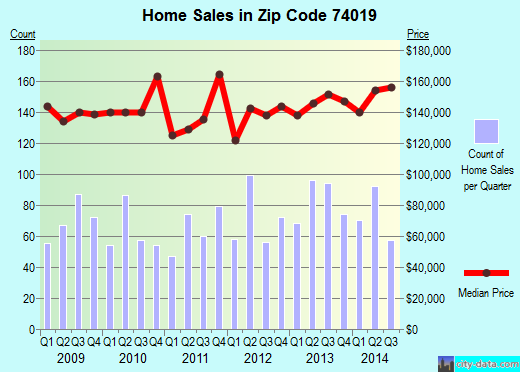 Zip code 74019 (CLAREMORE, Oklahoma) real estate house value trends
