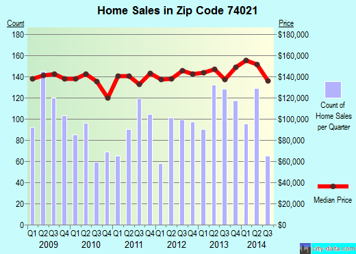 Zip code 74021 (Collinsville, Oklahoma) real estate house value trends