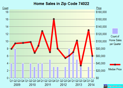 Zip code 74022 (Copan, Oklahoma) real estate house value trends