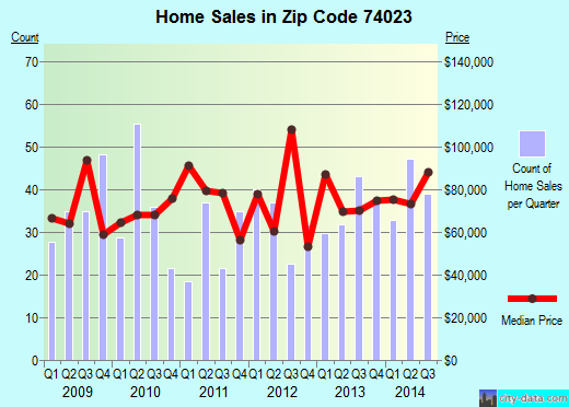 Zip code 74023 (CUSHING, Oklahoma) real estate house value trends