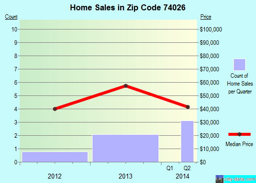 Zip code 74026 (Davenport, Oklahoma) real estate house value trends