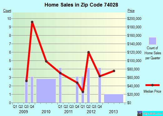 Zip code 74028 (DEPEW, Oklahoma) real estate house value trends