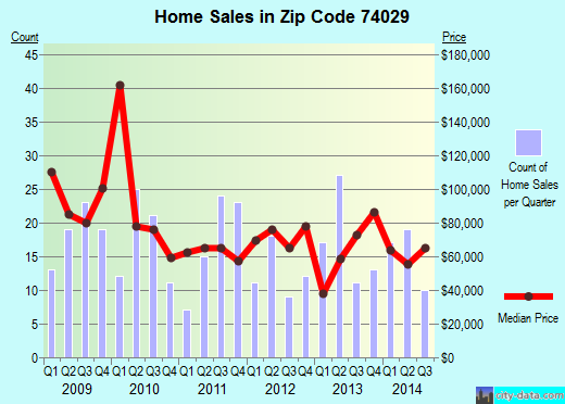 Zip code 74029 (Dewey, Oklahoma) real estate house value trends