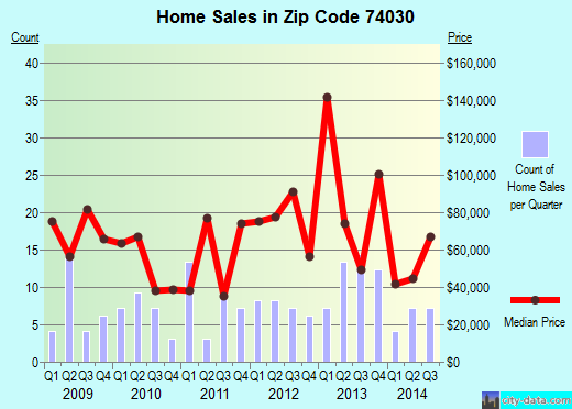 Zip code 74030 (Drumright, Oklahoma) real estate house value trends
