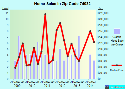 Zip code 74032 (Glencoe, Oklahoma) real estate house value trends