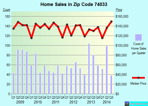 Zip code 74033 (GLENPOOL, Oklahoma) real estate house value trends