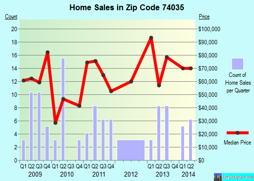 Zip code 74035 (Hominy, Oklahoma) real estate house value trends
