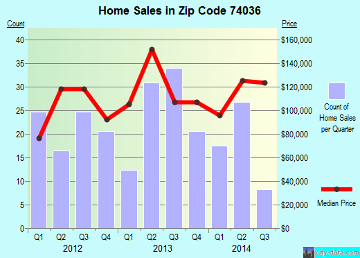 Zip code 74036 (Inola, Oklahoma) real estate house value trends