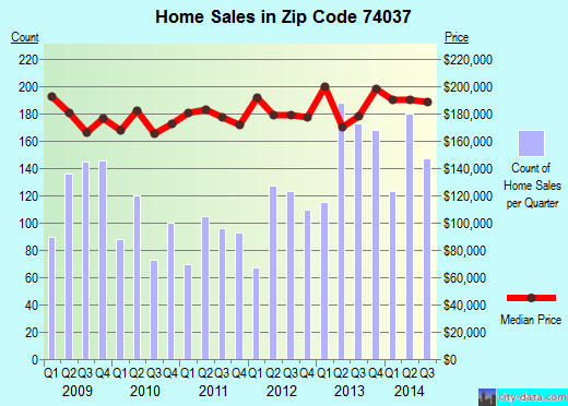 Zip code 74037 (Jenks, Oklahoma) real estate house value trends
