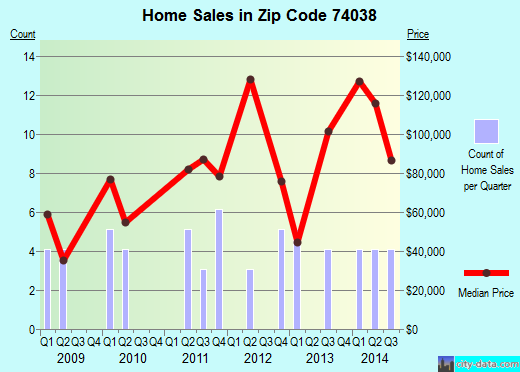 Zip code 74038 (Jennings, Oklahoma) real estate house value trends