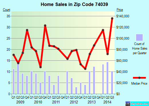 Zip code 74039 (KELLYVILLE, Oklahoma) real estate house value trends