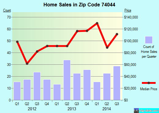 Zip code 74044 (MANNFORD, Oklahoma) real estate house value trends