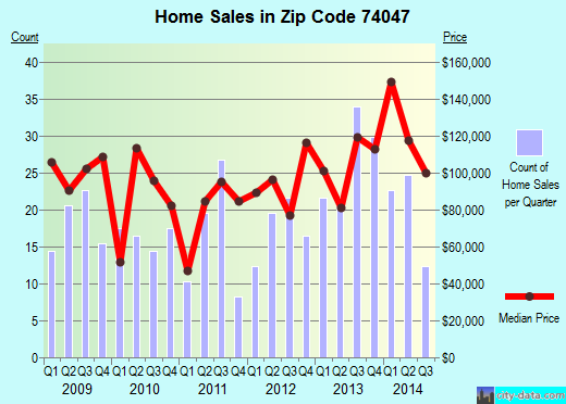 Zip code 74047 (Mounds, Oklahoma) real estate house value trends