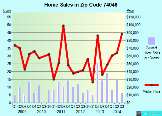 Zip code 74048 (Nowata, Oklahoma) real estate house value trends