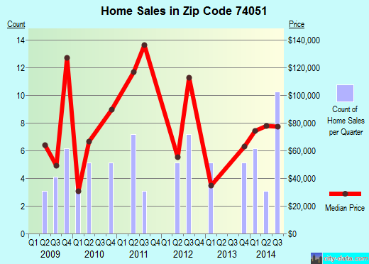 Zip code 74051 (Ochelata, Oklahoma) real estate house value trends