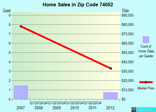 Zip code 74052 (Oilton, Oklahoma) real estate house value trends